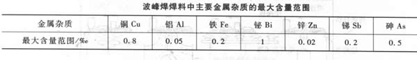 波峰焊焊料中金屬雜質(zhì)范圍表