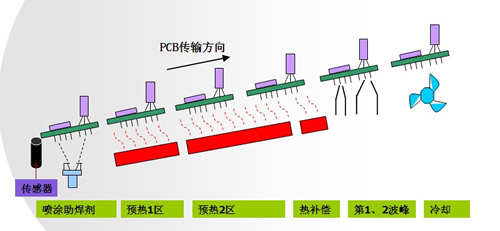 波峰焊工作原理