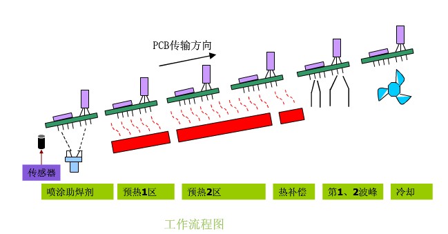 波峰焊工作流程圖