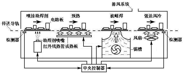 波峰焊工作原理圖