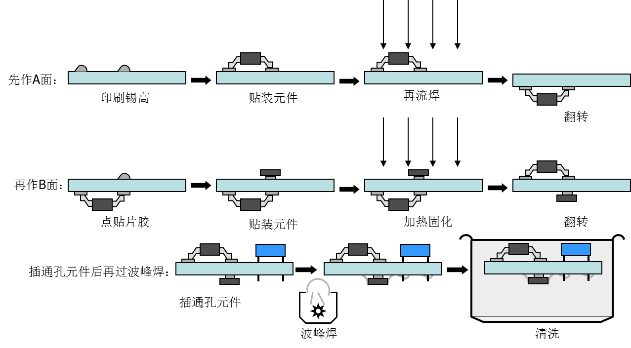 回流焊工藝流程圖