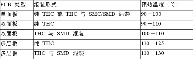 波峰焊印制板預(yù)熱溫度和時(shí)間 