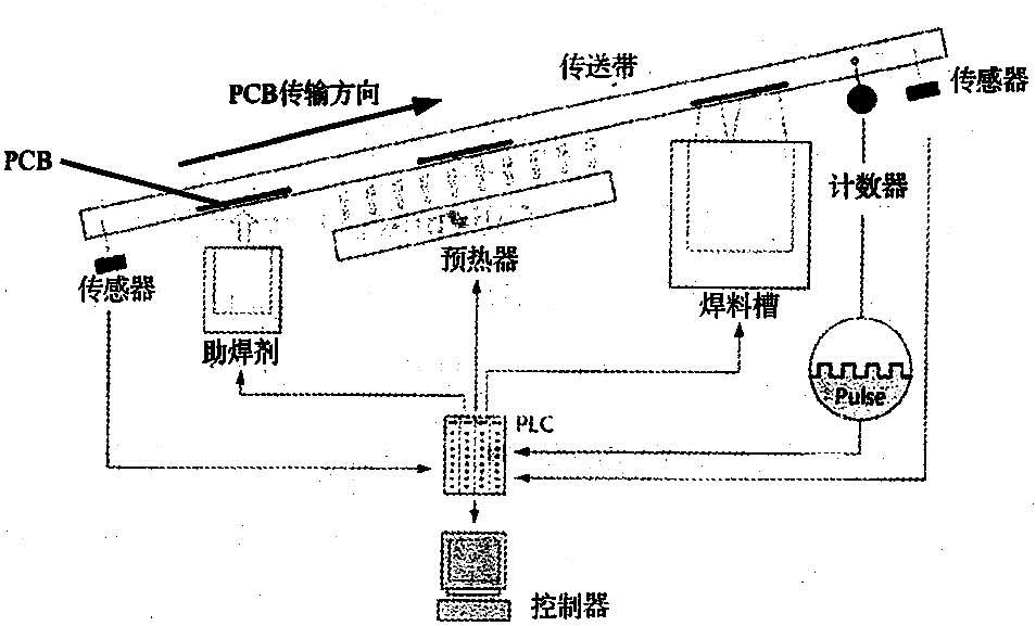 鉛波峰焊工藝流程