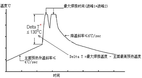 雙波峰焊溫度曲線