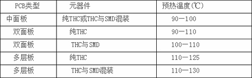 波峰焊預熱溫度