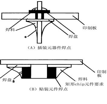 焊點爬錫高度