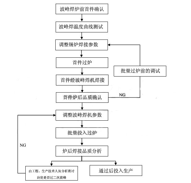 波峰焊生產(chǎn)工藝過(guò)程