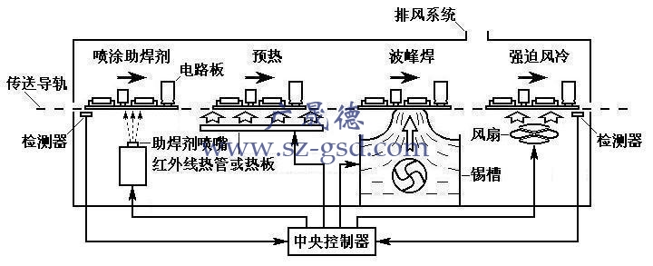 波峰焊機(jī)結(jié)構(gòu)圖