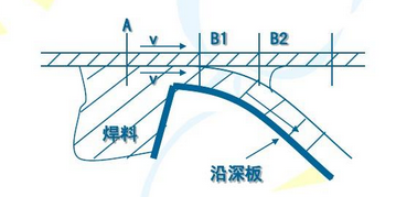 波峰焊點(diǎn)形成過(guò)程