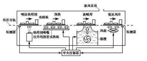 波峰焊工藝流程