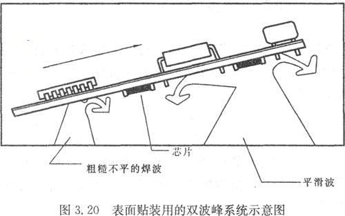 雙波峰焊波形