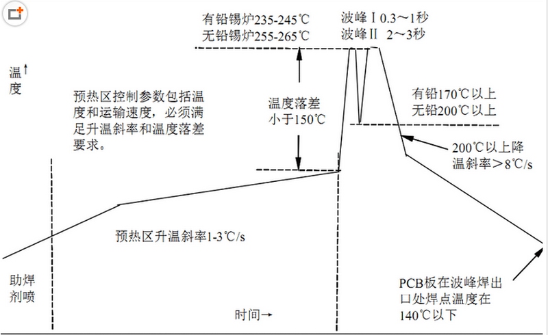 無(wú)鉛波峰焊溫度曲線(xiàn)