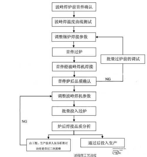 波峰焊工藝流程