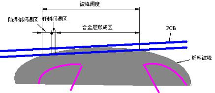 波峰焊錫液焊接過程