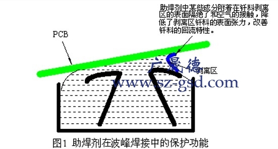 助焊劑在波峰焊接中的保護(hù)示意圖