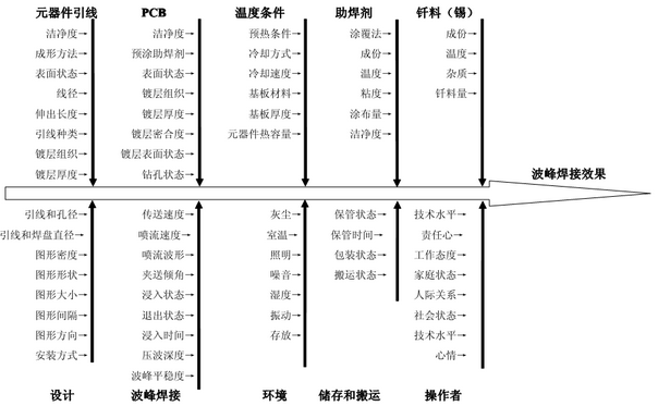 影響波峰焊效果的因素