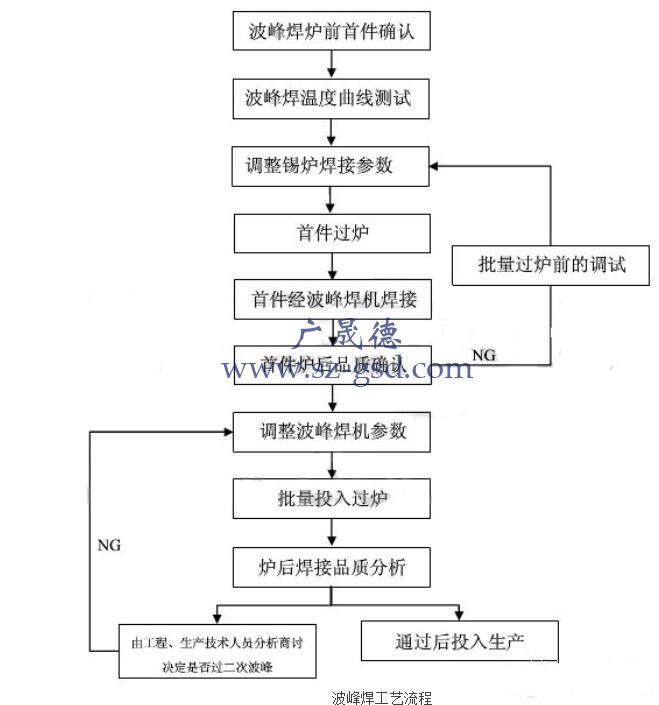 波峰焊工藝流程