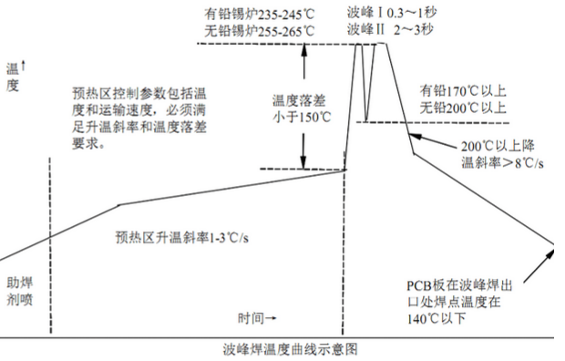 無鉛波峰焊溫度曲線