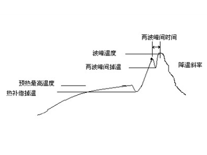 波峰焊溫度曲線