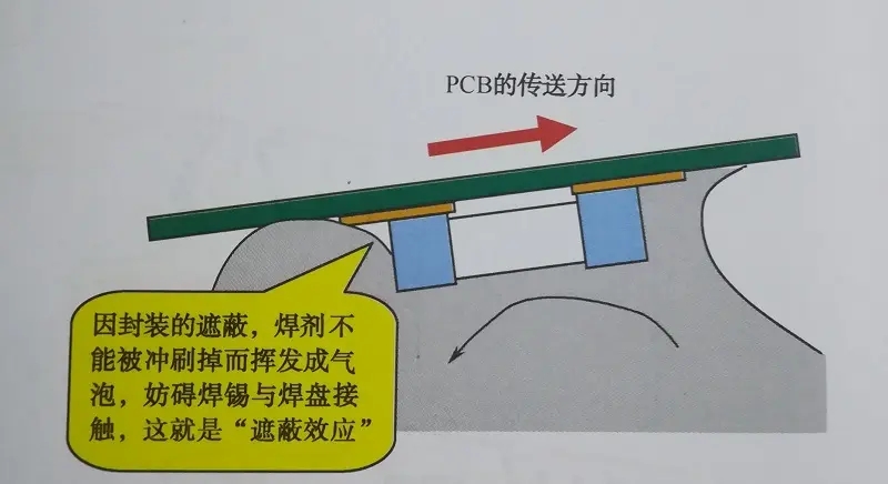 波峰焊接角度