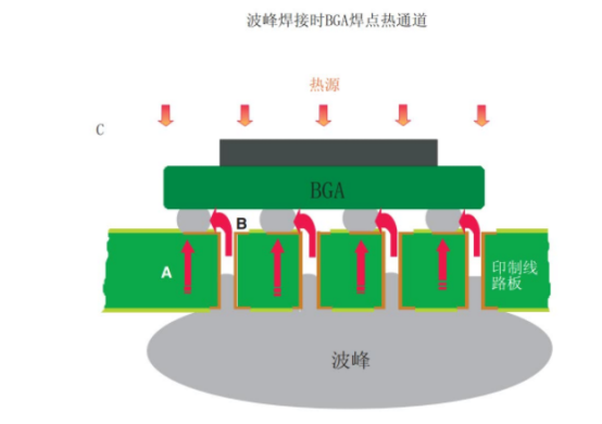 線路板波峰焊BGA受熱示意圖