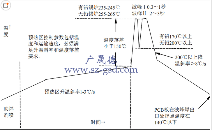 無(wú)鉛波峰焊溫度曲線